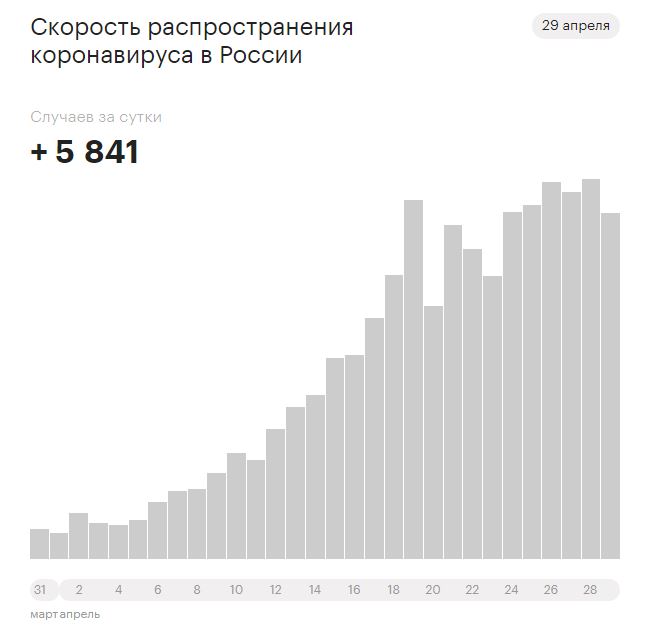 скорость распростьранения короновируса в России на 29 апроеля