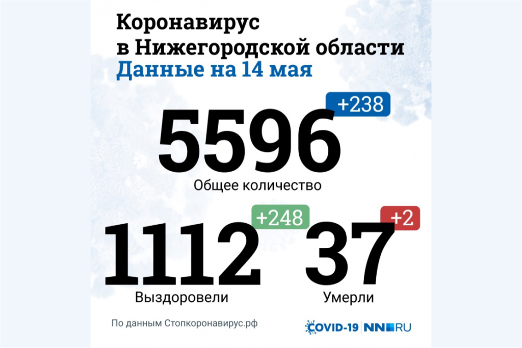 Еще 238 нижегородцев заразились коронавирусом