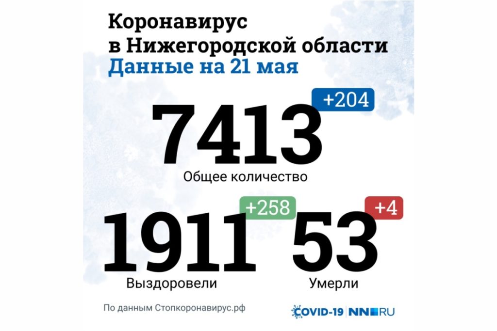 В Нижегородской области еще 204 человека заразились COVID-19