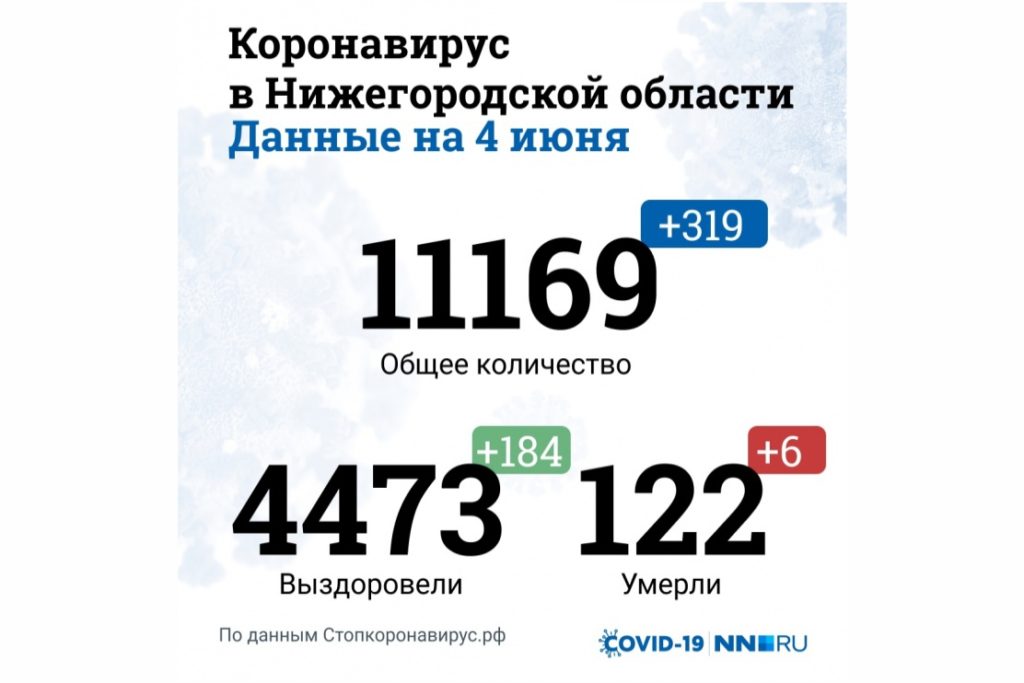 319 зараженных COVID-19 выявили в Нижегородской области за прошедшие сутки